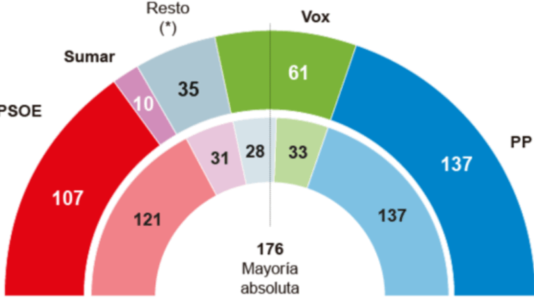 El PP baja, la izquierda se hunde y Vox se dispara en las futuras elecciones