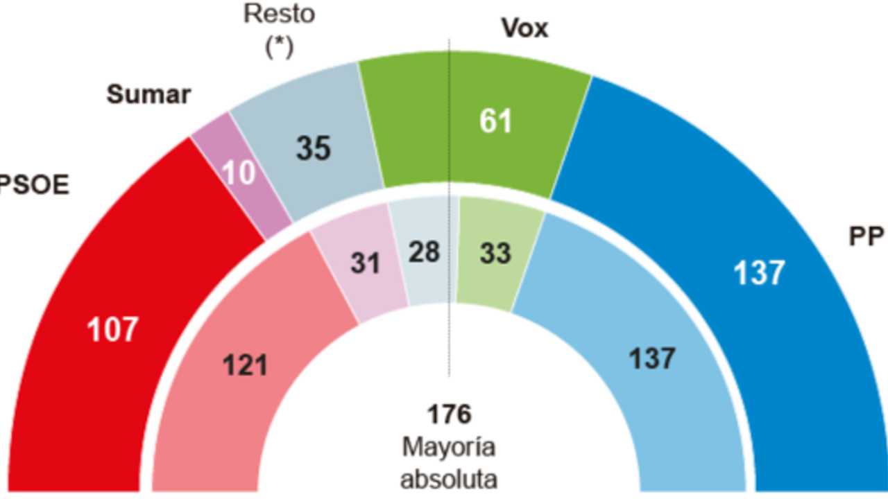 El PP baja, la izquierda se hunde y Vox se dispara en las futuras elecciones